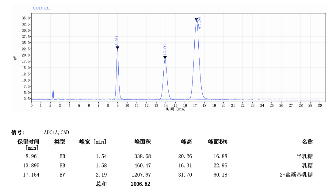 2'-岩藻糖基乳糖-CAD 检测器检测报告相关图表 3
