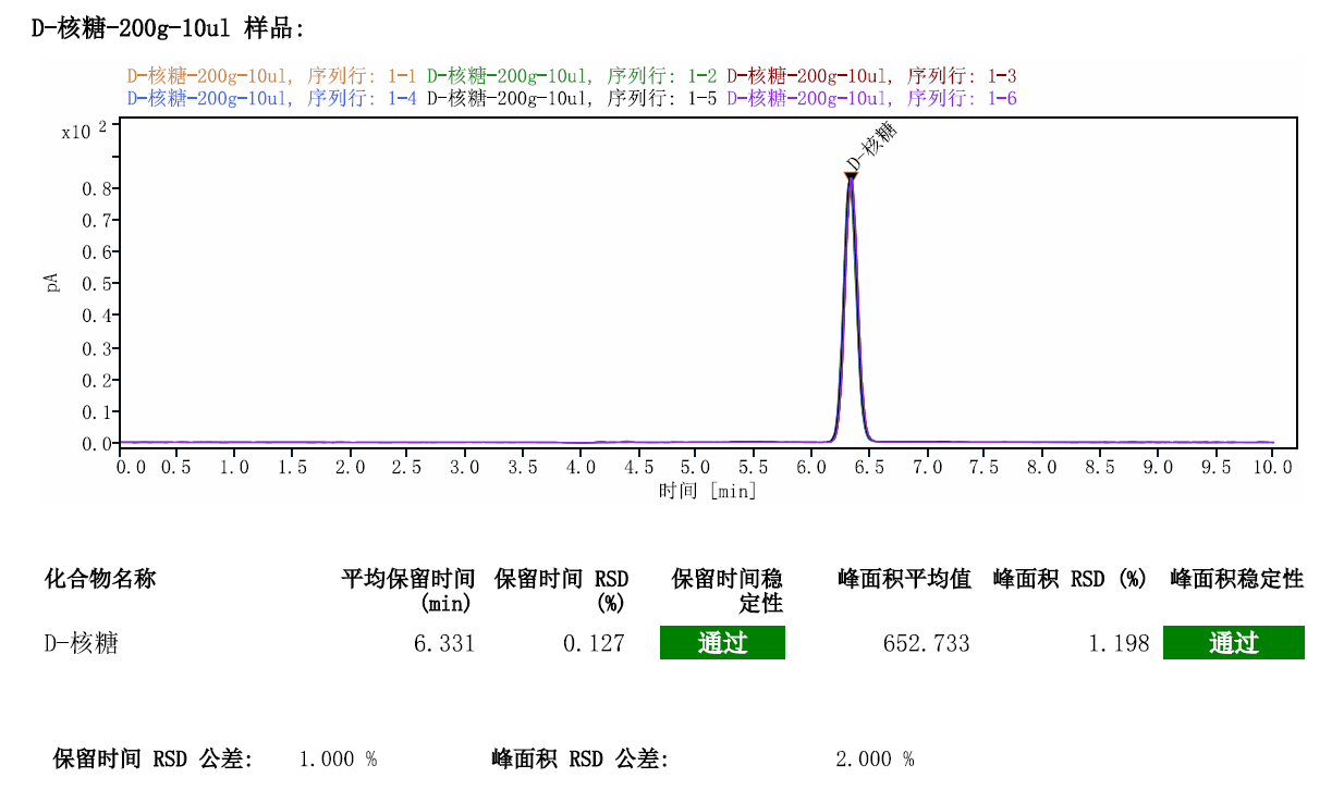 电雾式检测器（CAD）应用简报-- 营养增强剂-D-核糖检测相关图表 4