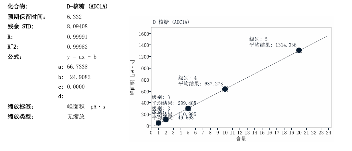 电雾式检测器（CAD）应用简报-- 营养增强剂-D-核糖检测相关图表 5