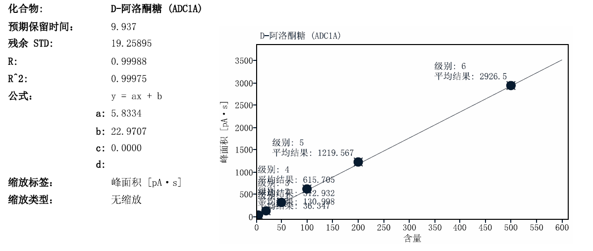 电雾式检测器（CAD）应用简报-- D-阿洛酮糖检测相关图表 5