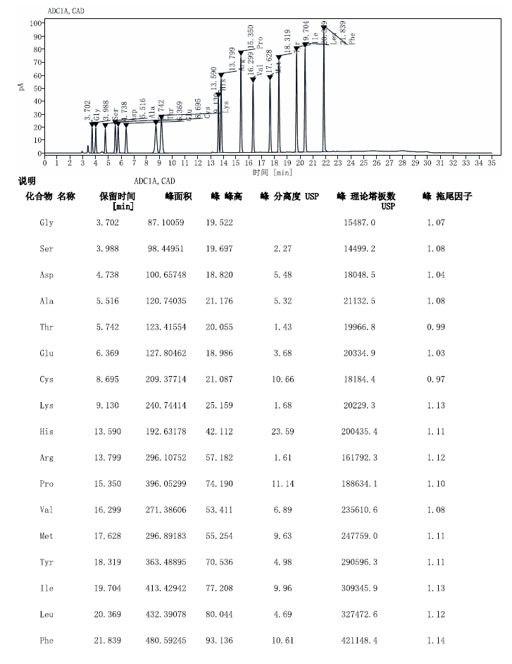 17 种氨基酸分离色谱图及结果
