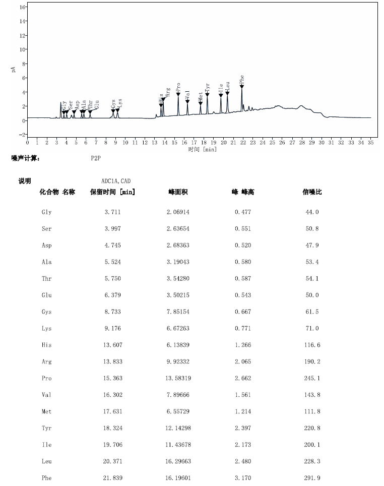 100pmol 氨基酸样品信噪比结果