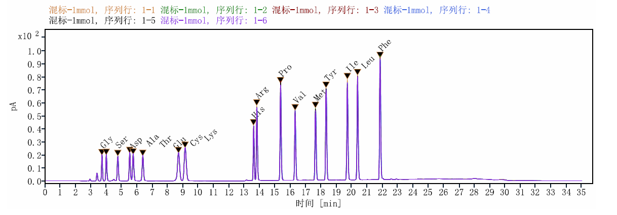 17 种氨基酸连续进样叠加色谱图