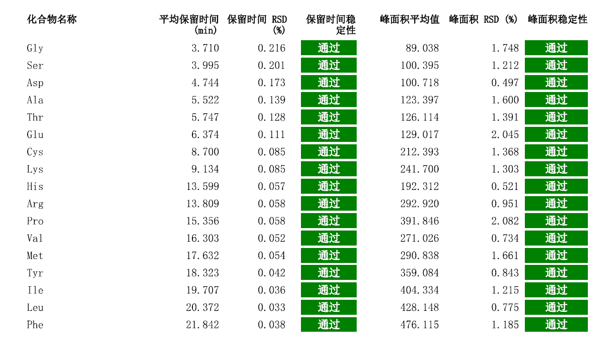 17 种氨基酸进样精密度结果