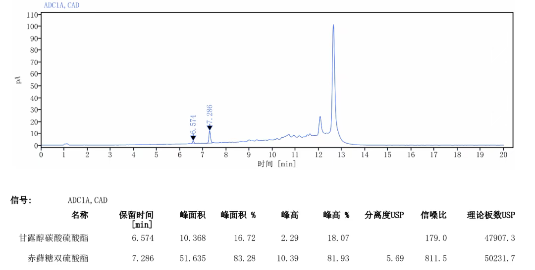 两种硫酸酯添加剂 HPLC-CAD 分离色谱图和结果表