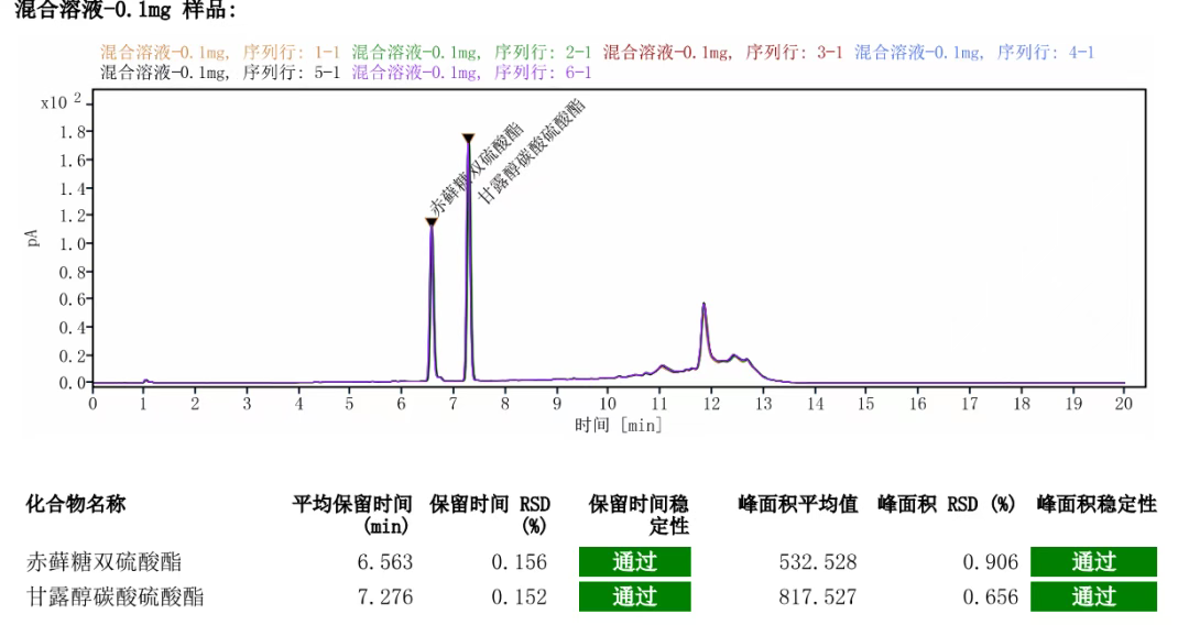 低浓度样品信噪比色谱结果