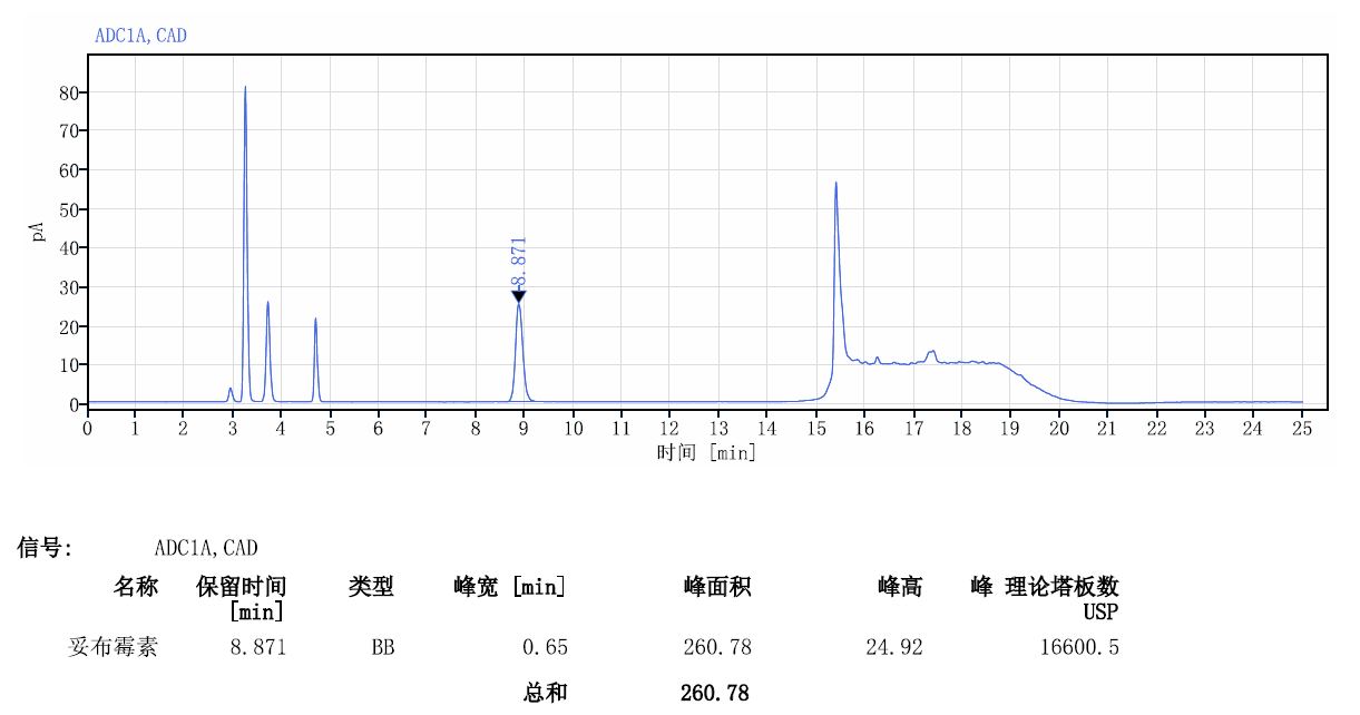 英迈 CAD-妥布霉素含量测定-应用简报相关图表 5