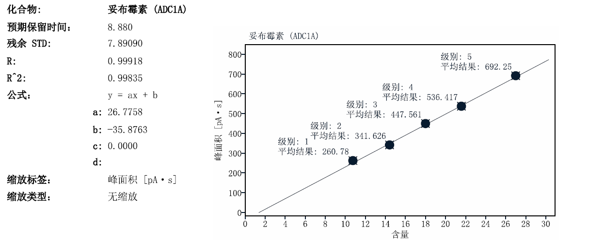 英迈 CAD-妥布霉素含量测定-应用简报相关图表 8