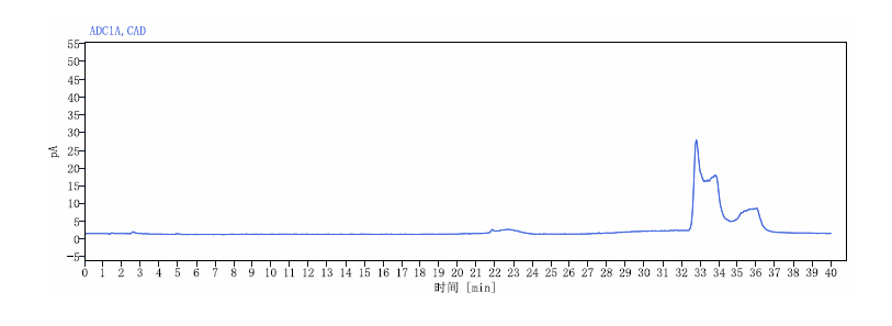 熊去氧胆酸-CAD 检测器检测报告相关图表 3