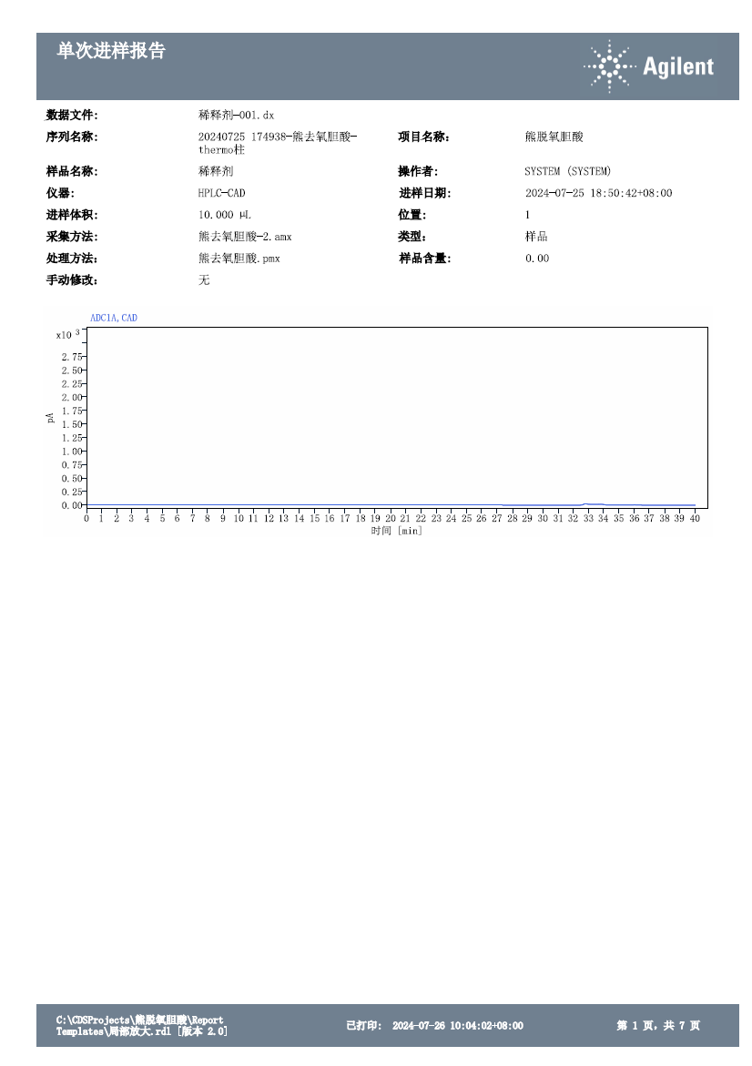 熊去氧胆酸-CAD 检测器检测报告相关图表 4