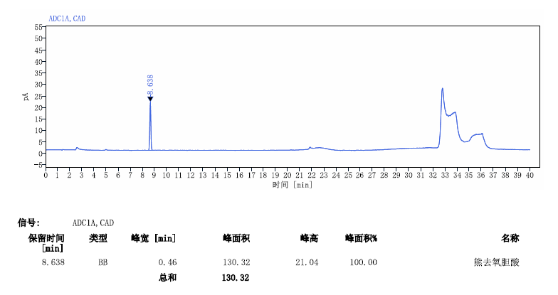 熊去氧胆酸-CAD 检测器检测报告相关图表 5