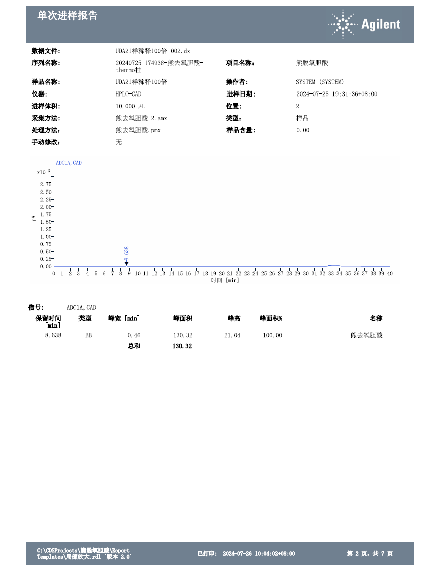 熊去氧胆酸-CAD 检测器检测报告相关图表 6