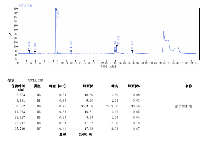 熊去氧胆酸-CAD 检测器检测报告相关图表 7