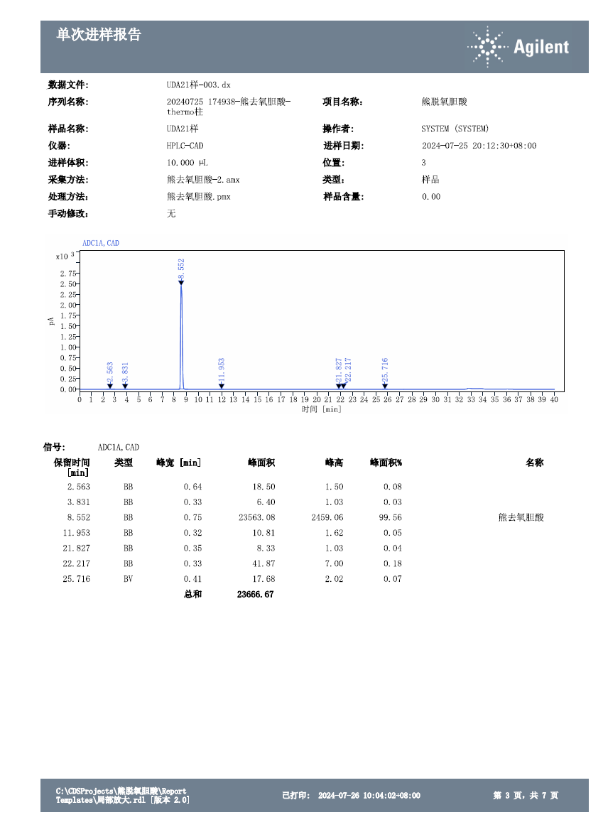 熊去氧胆酸-CAD 检测器检测报告相关图表 8