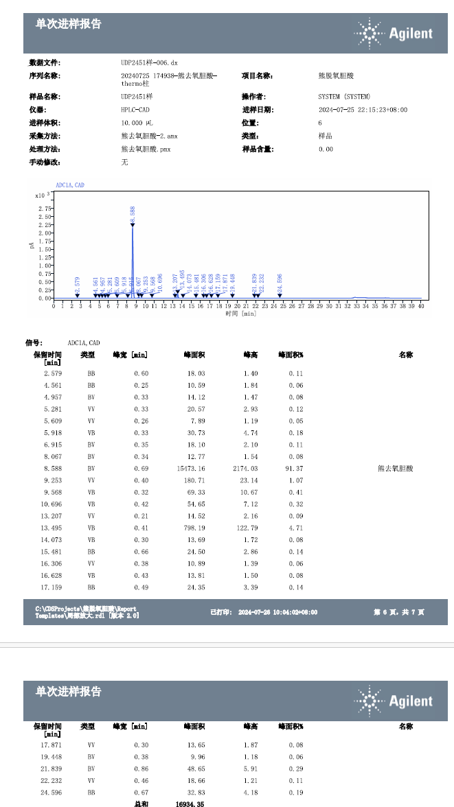熊去氧胆酸-CAD 检测器检测报告相关图表 9