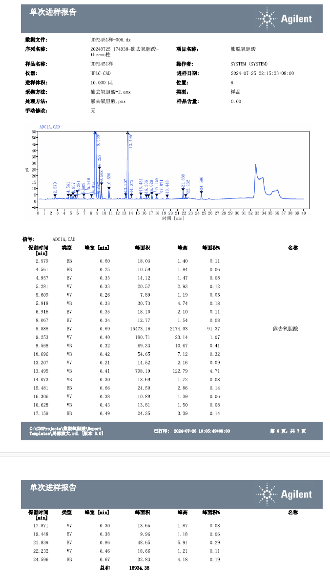 熊去氧胆酸-CAD 检测器检测报告相关图表 10