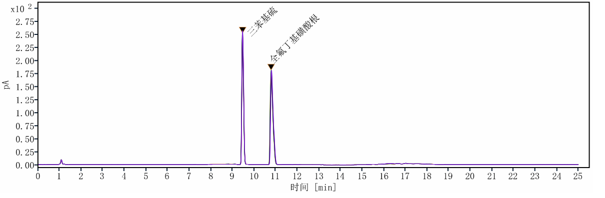 光刻胶关键物质-光酸剂-CAD 检测器应用简报相关图表 3