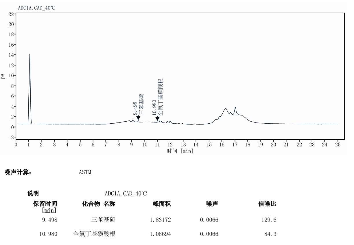 光刻胶关键物质-光酸剂-CAD 检测器应用简报相关图表 4