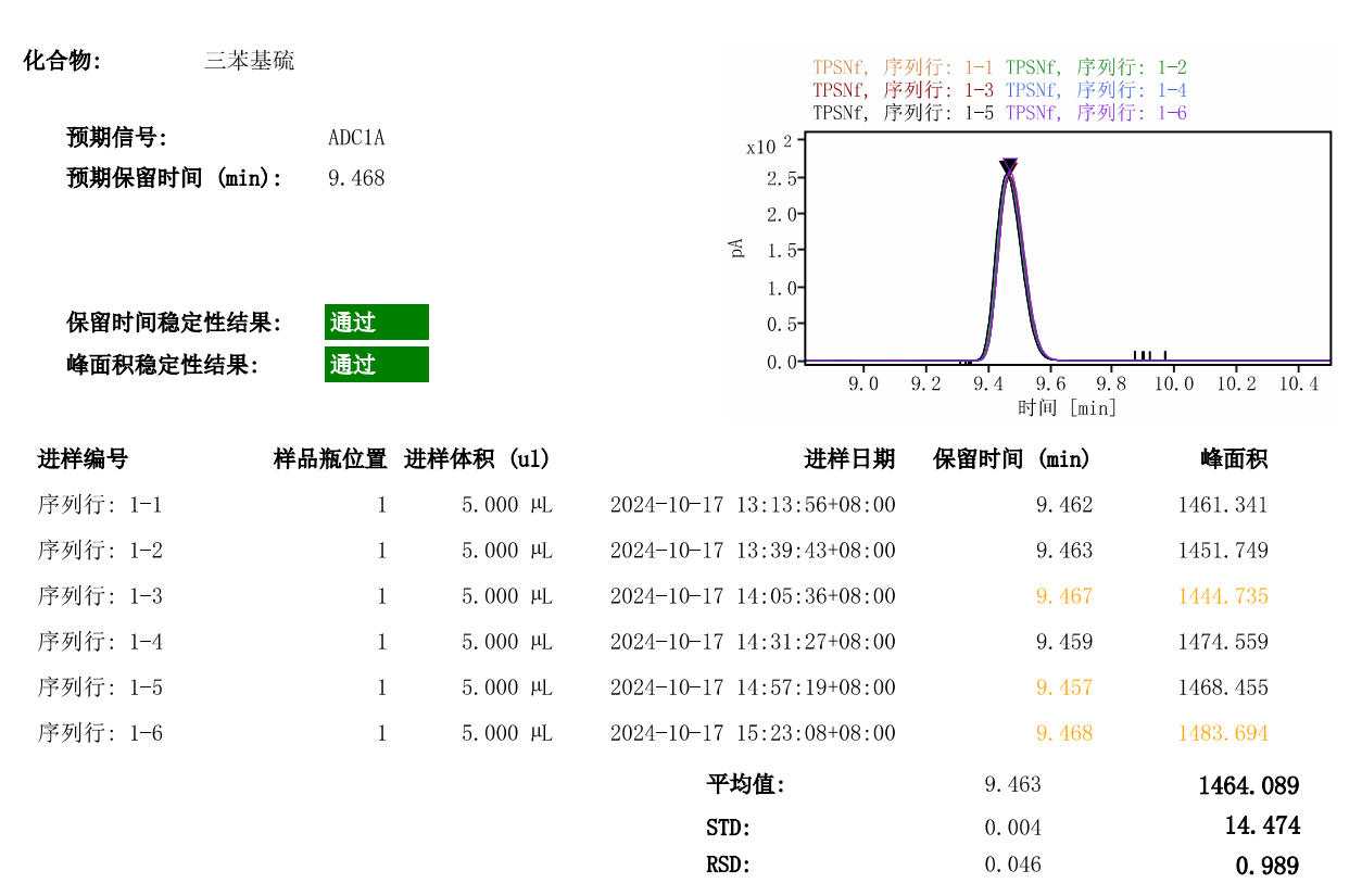 光刻胶关键物质-光酸剂-CAD 检测器应用简报相关图表 5