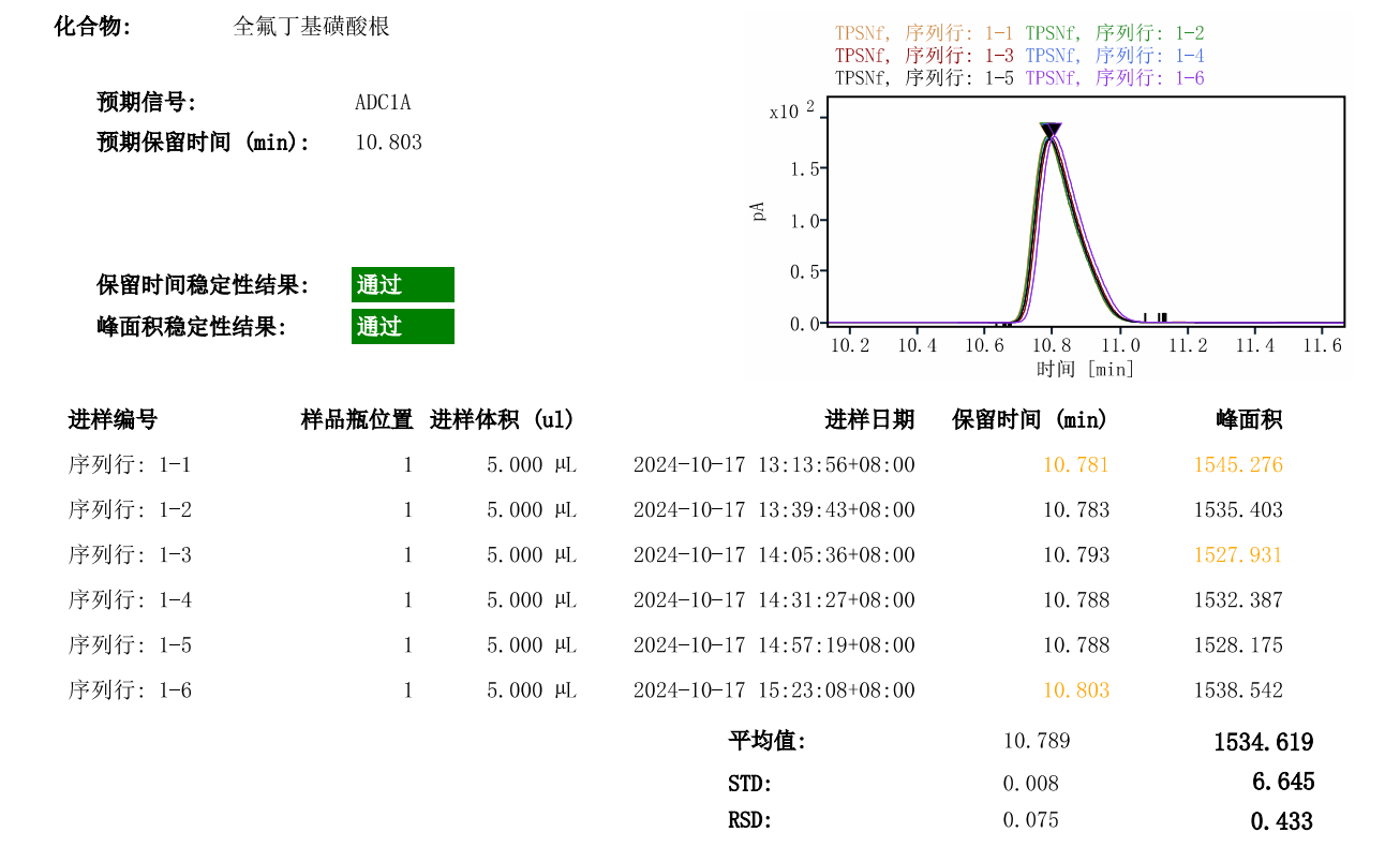光刻胶关键物质-光酸剂-CAD 检测器应用简报相关图表 6