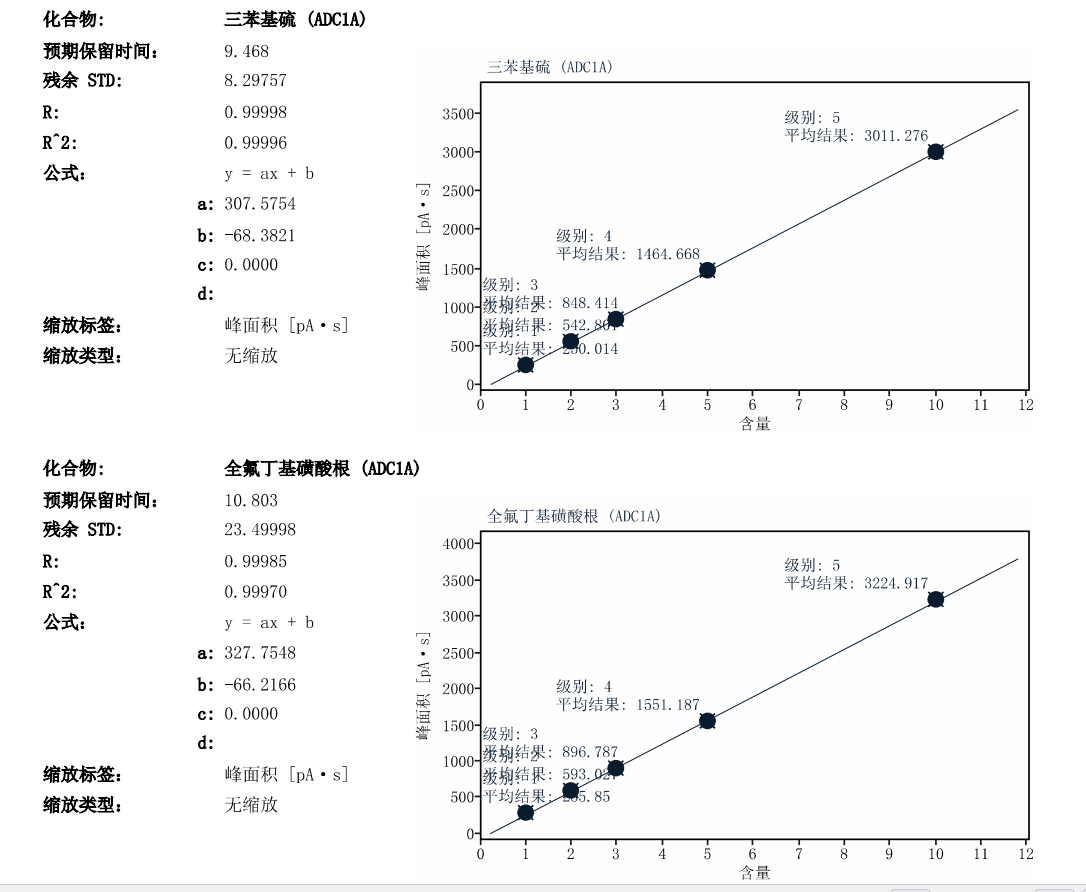 光刻胶关键物质-光酸剂-CAD 检测器应用简报相关图表 7