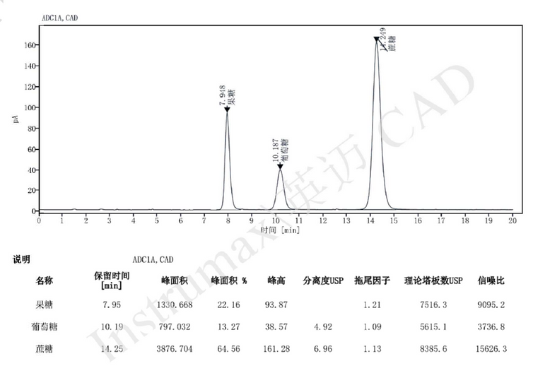 三种糖的分离结果