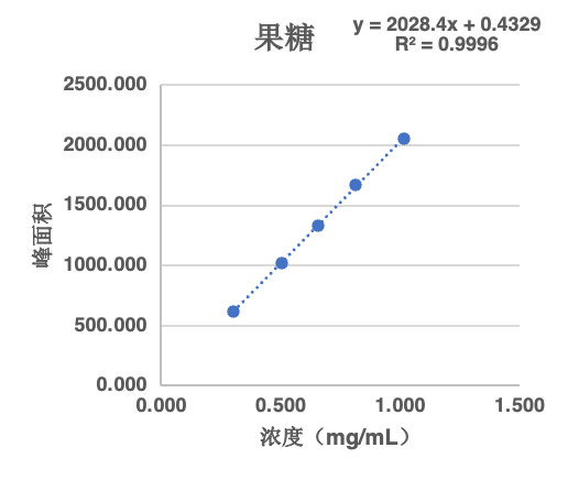 果糖线性结果