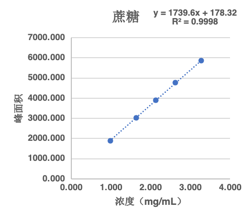 蔗糖线性结果