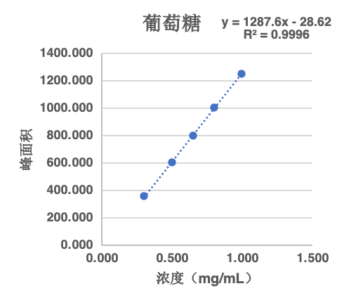 葡萄糖线性结果