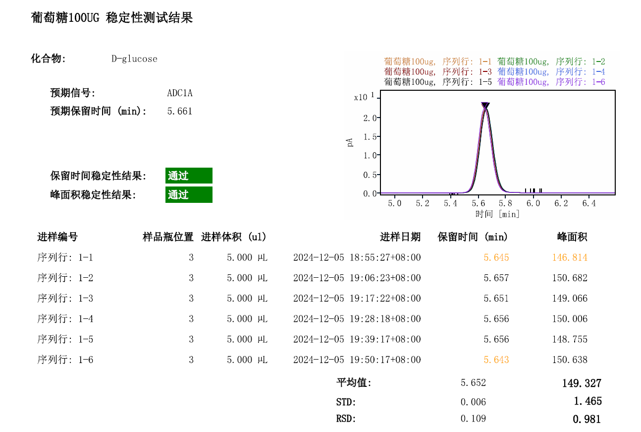 以葡萄糖为例-英迈 CAD 性能考察相关图表 7