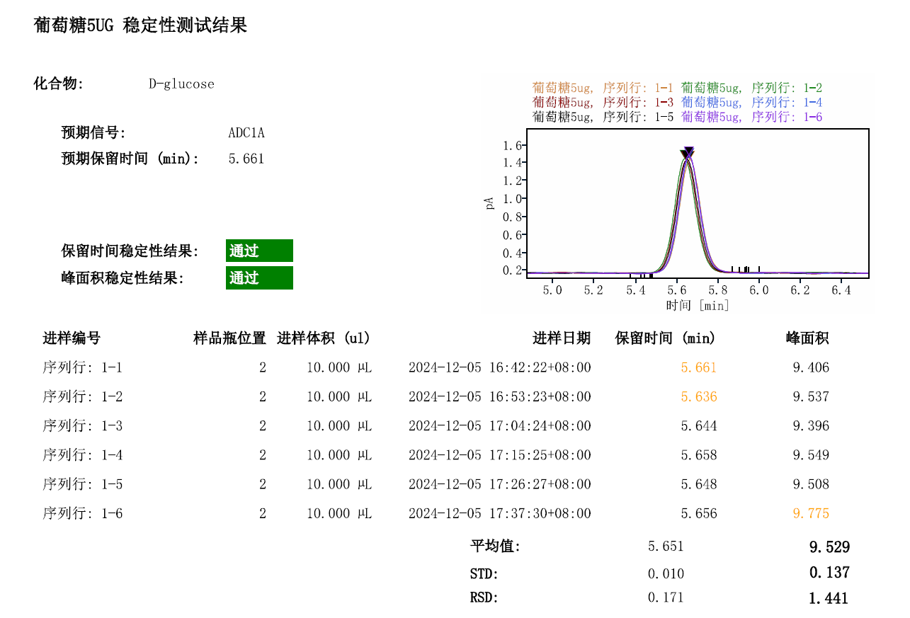 以葡萄糖为例-英迈 CAD 性能考察相关图表 8