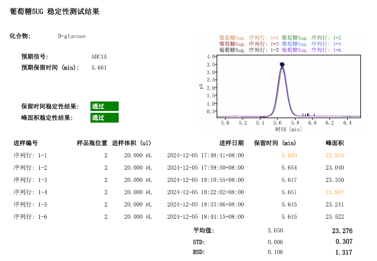 以葡萄糖为例-英迈 CAD 性能考察相关图表 9