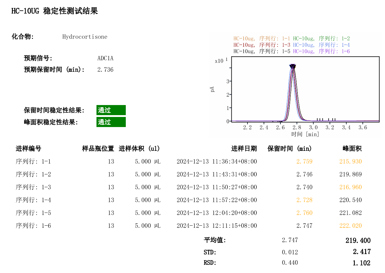 以氢化可的松为例-英迈 CAD 性能考察相关图表 7