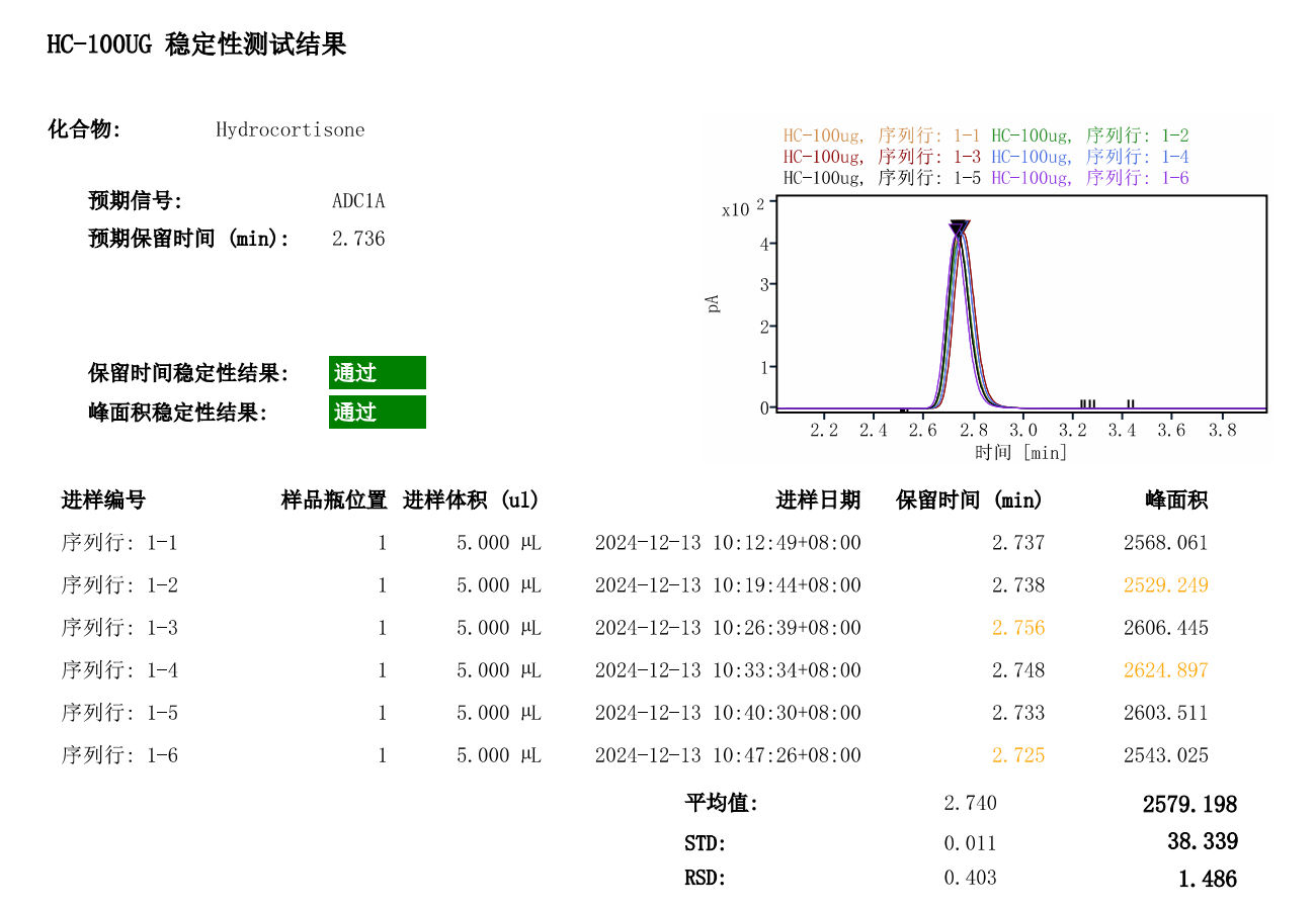 以氢化可的松为例-英迈 CAD 性能考察相关图表 8