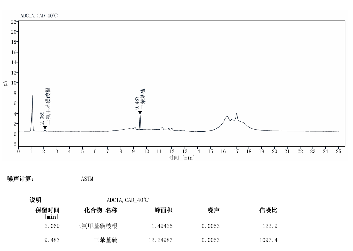 光刻胶关键物质-光酸剂-CAD 检测器应用简报 三氟丁基磺酸根相关图表 4