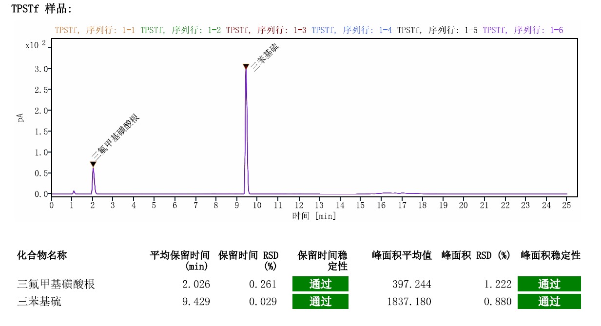 光刻胶关键物质-光酸剂-CAD 检测器应用简报 三氟丁基磺酸根相关图表 5