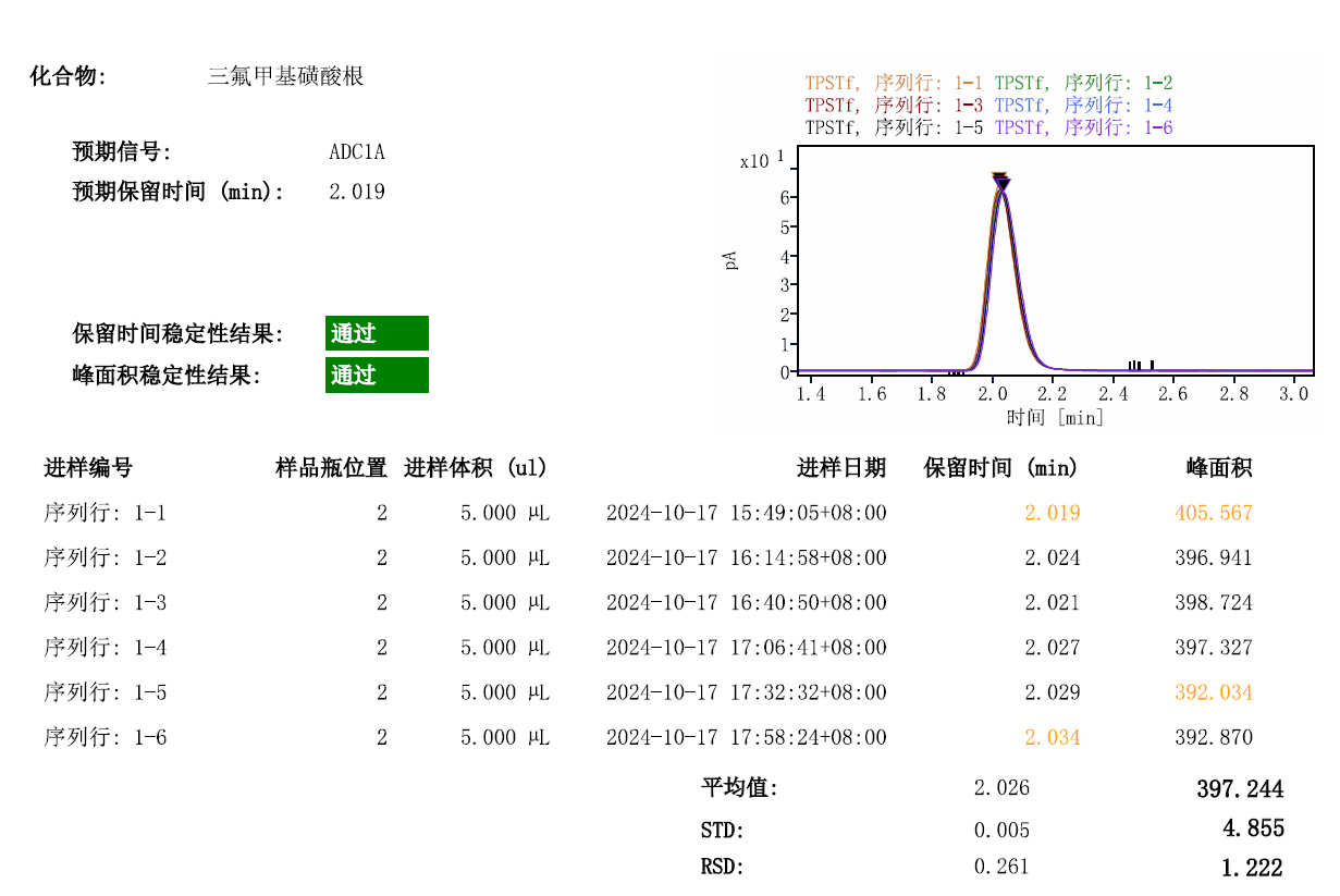 光刻胶关键物质-光酸剂-CAD 检测器应用简报 三氟丁基磺酸根相关图表 6