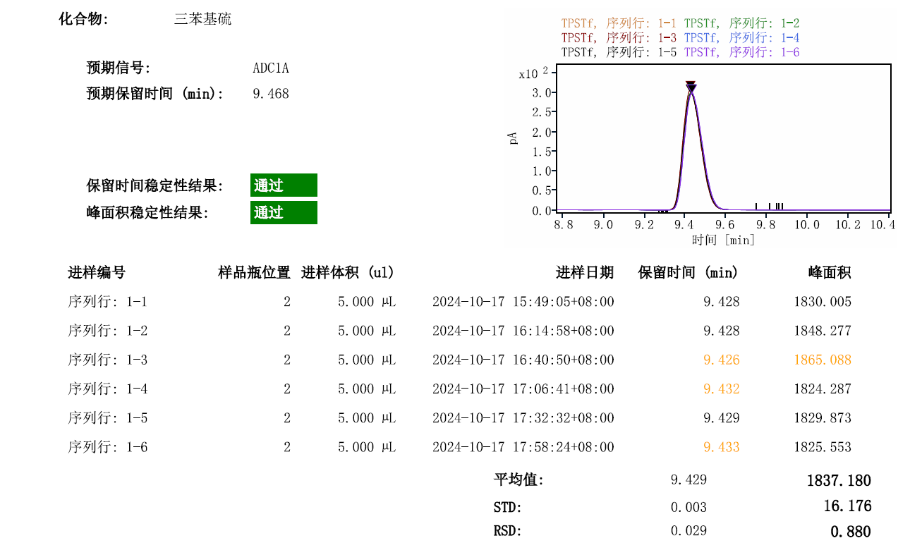 光刻胶关键物质-光酸剂-CAD 检测器应用简报 三氟丁基磺酸根相关图表 7