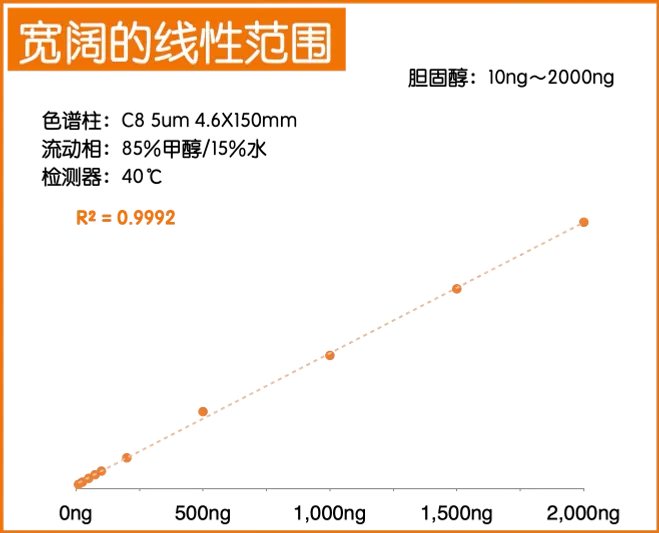 CADetector a1 宽线性范围测试结果