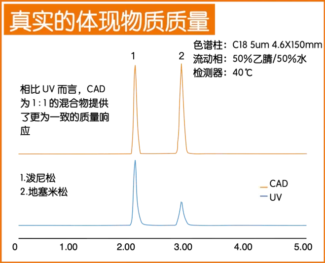 CADetector a1 质量一致性测试结果