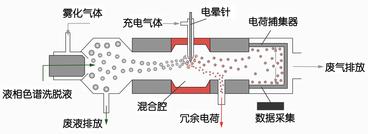 CADetector a1 电雾式检测原理